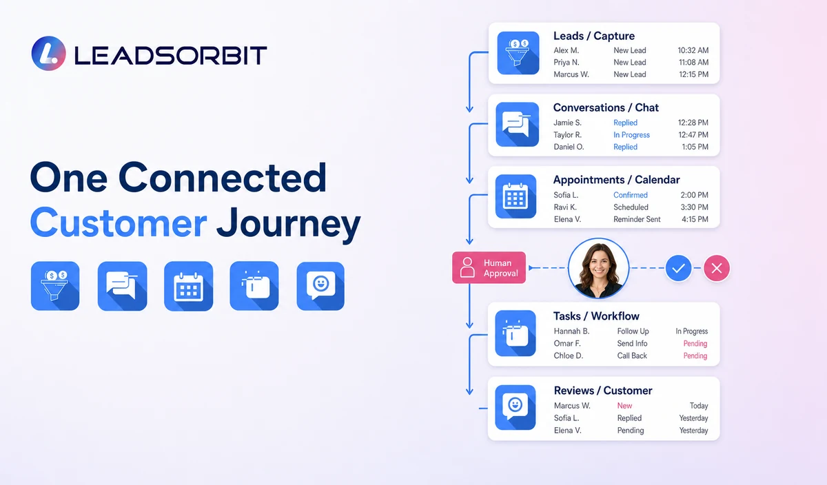 AI CRM Customer Journey