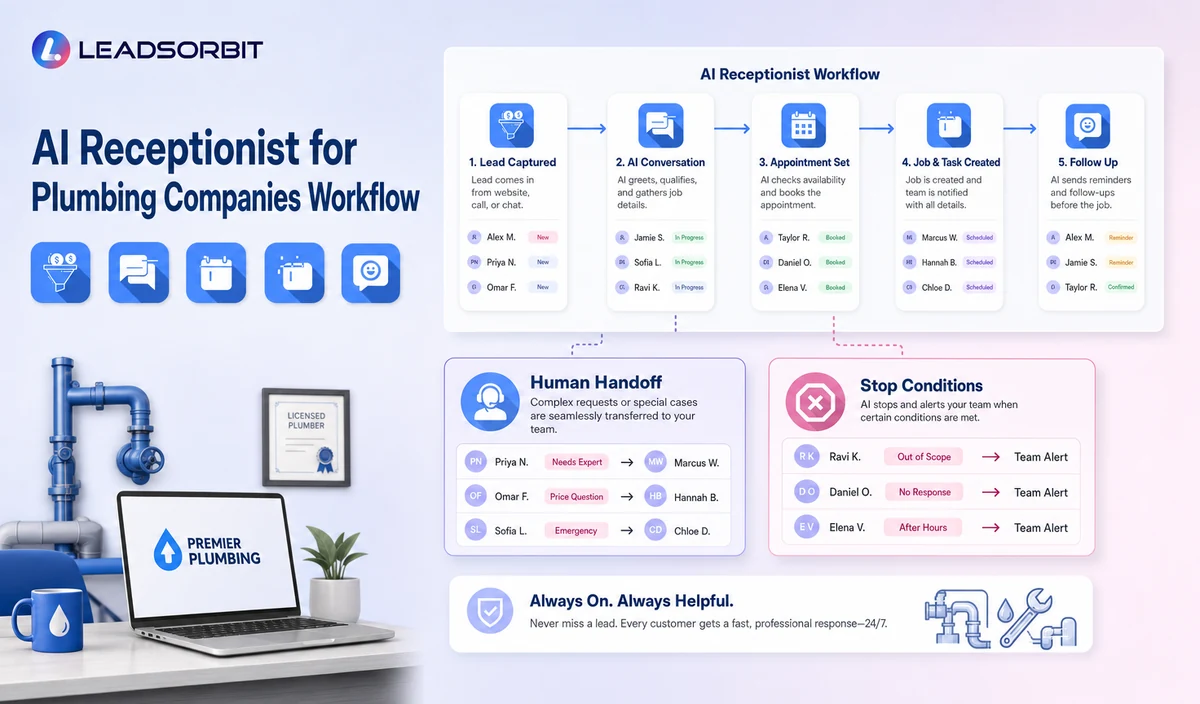 AI Receptionist for Plumbing Companies Workflow