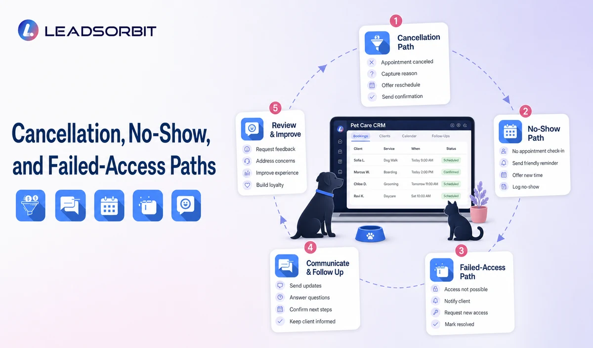 Cancellation, No-Show, and Failed-Access Paths