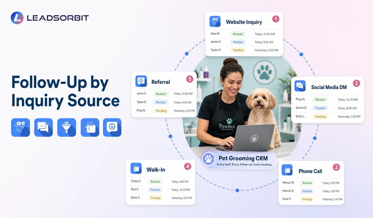Follow-Up by Inquiry Source