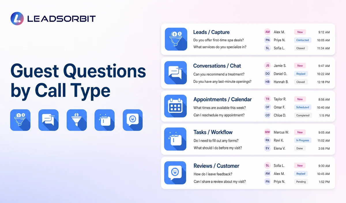 Guest Questions by Call Type