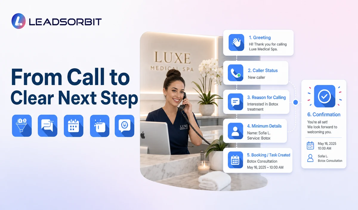 Medical Spa Call-Handling Workflow