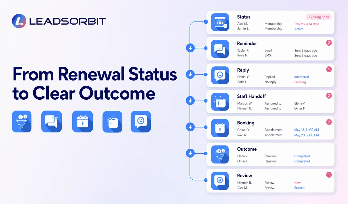 Membership Renewal Workflow
