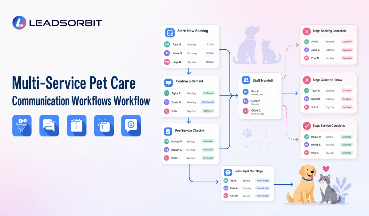 Multi-Service Pet Care Communication Workflows Workflow