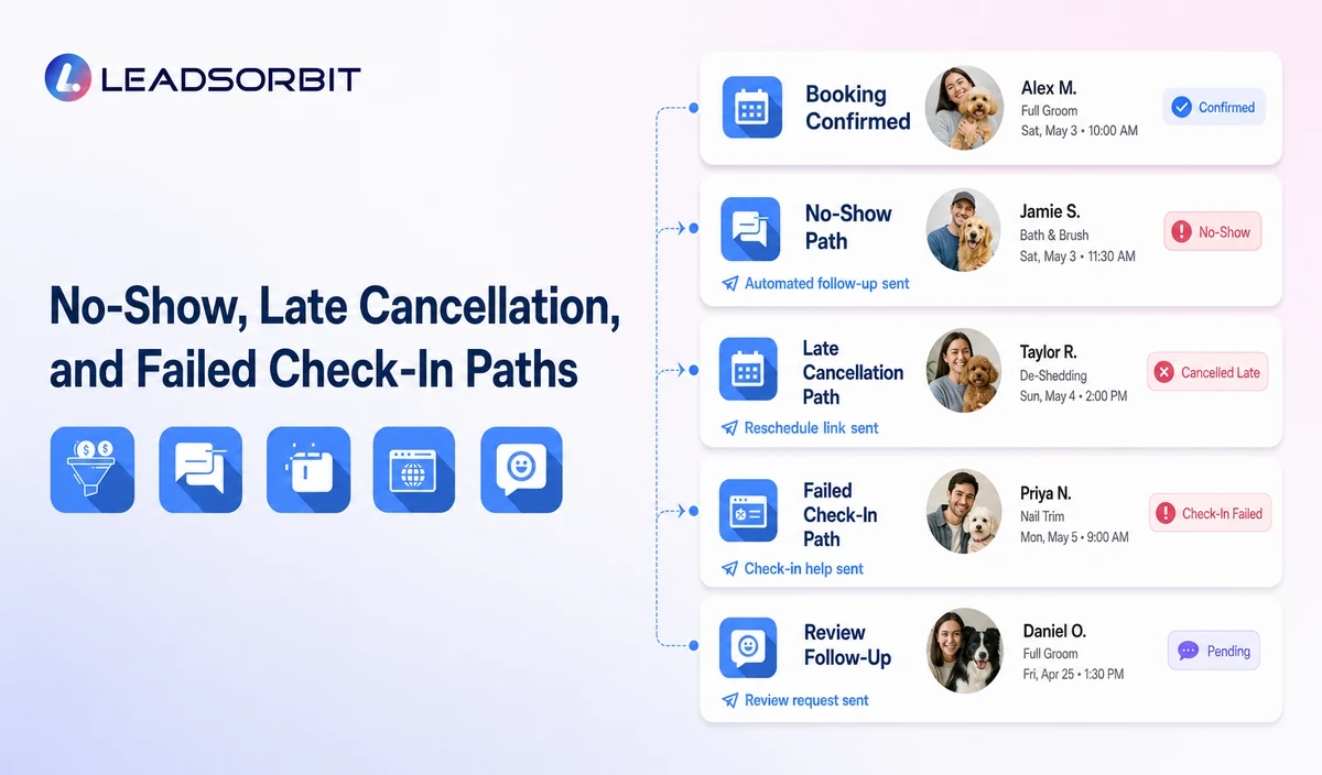 No-Show, Late Cancellation, and Failed Check-In Paths