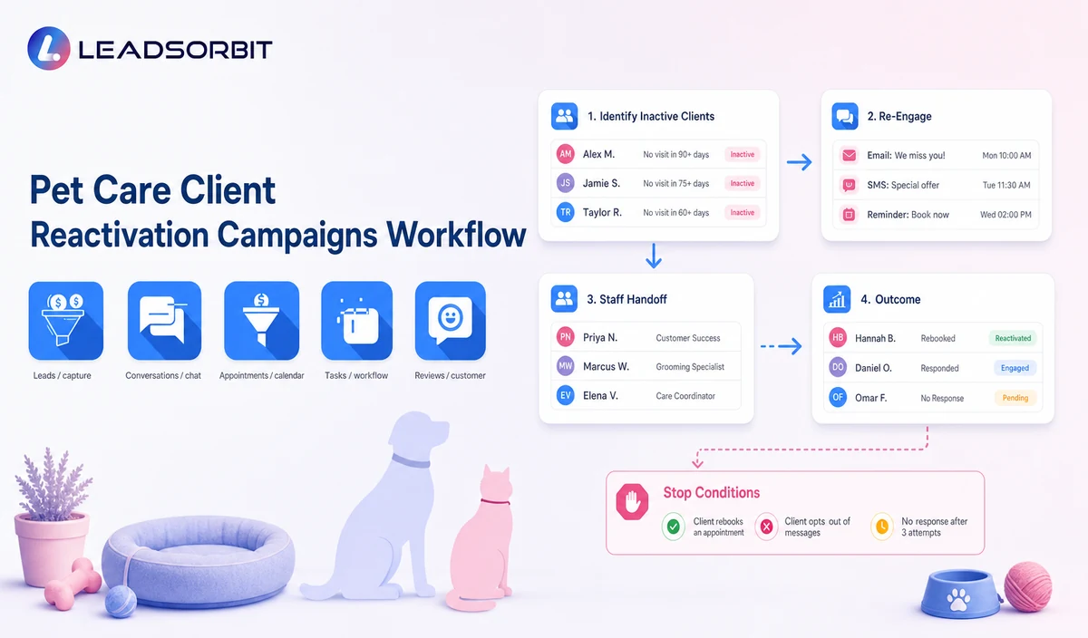 Pet Care Client Reactivation Campaigns Workflow