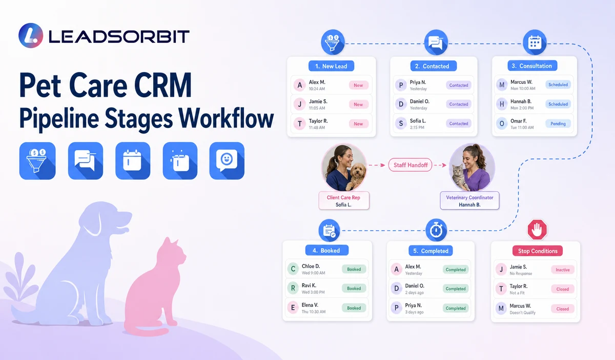 Pet Care CRM Pipeline Stages Workflow