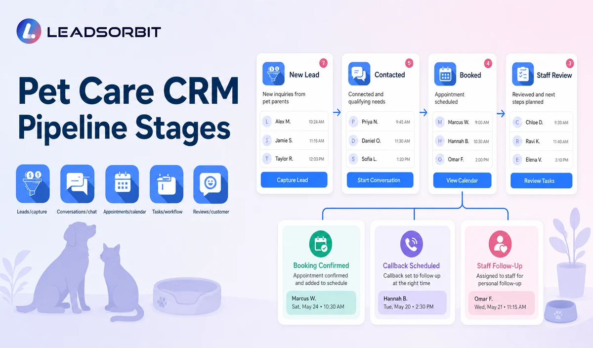 Pet Care CRM Pipeline Stages