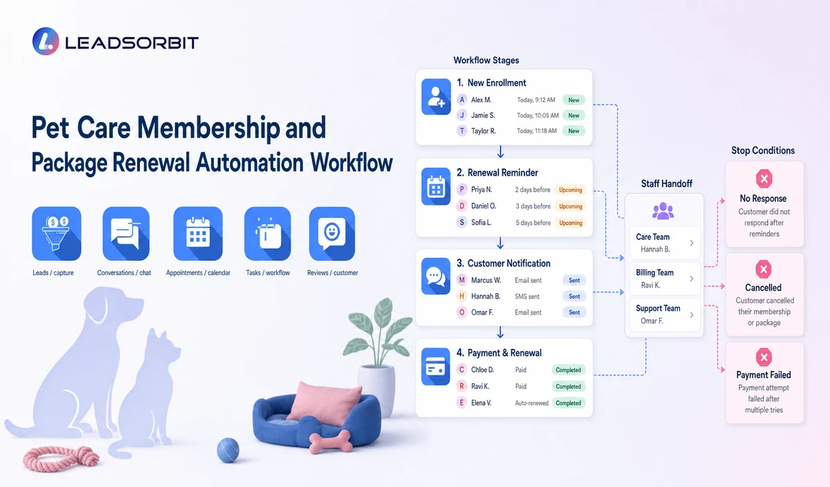 Pet Care Membership and Package Renewal Automation Workflow