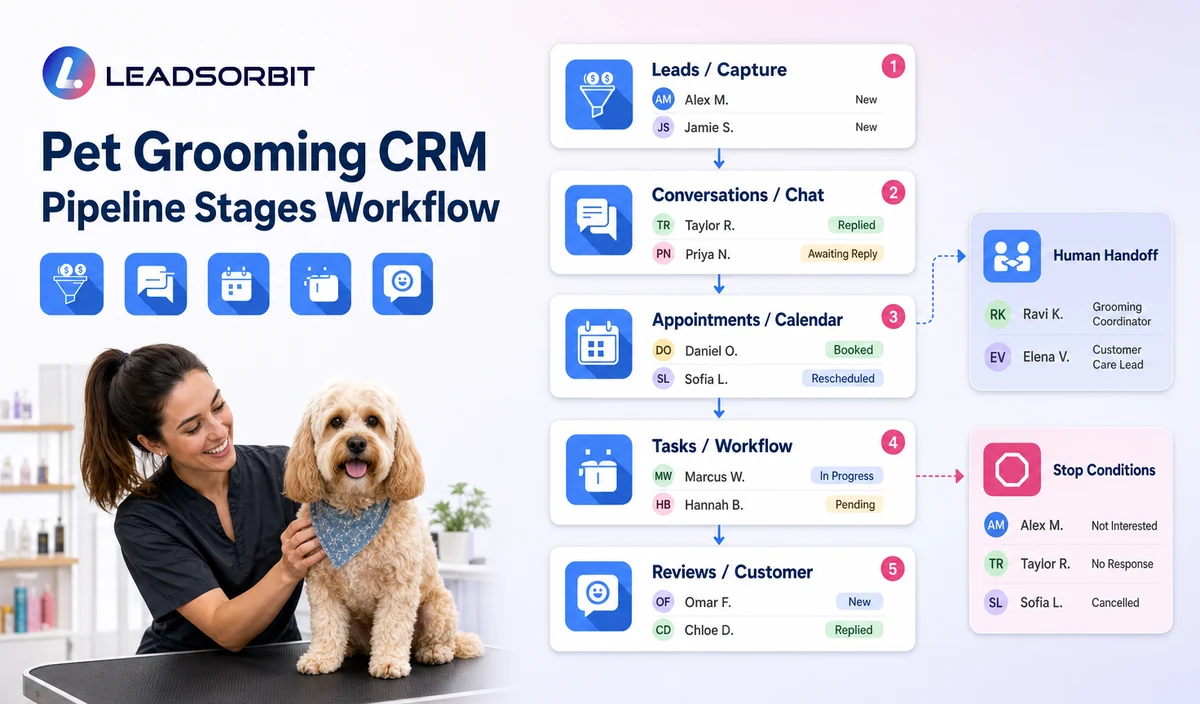Pet Grooming CRM Pipeline Stages Workflow