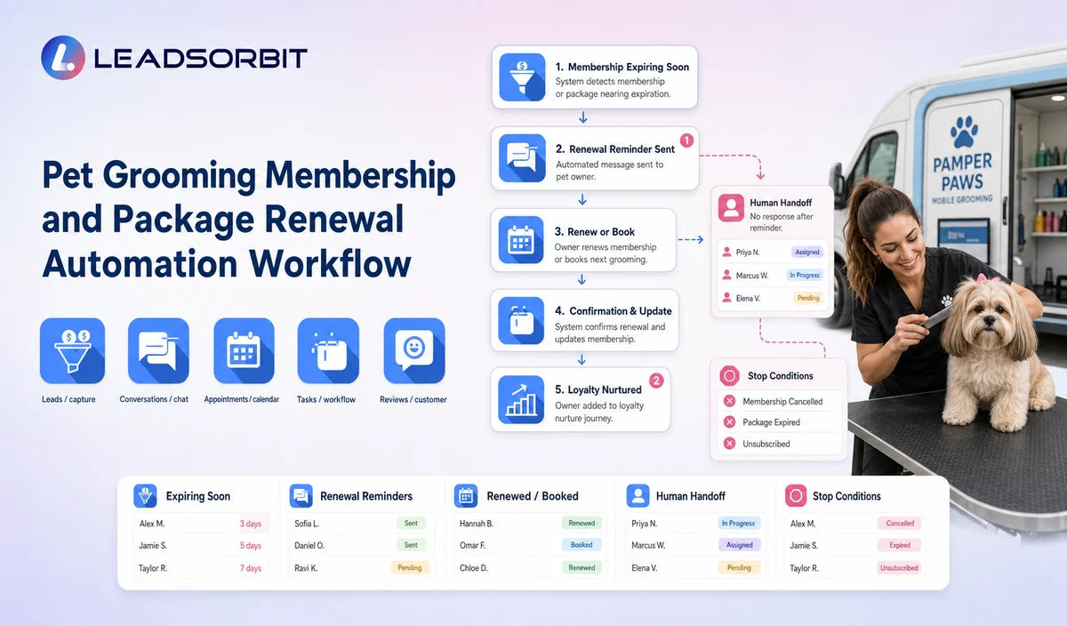 Pet Grooming Membership and Package Renewal Automation Workflow