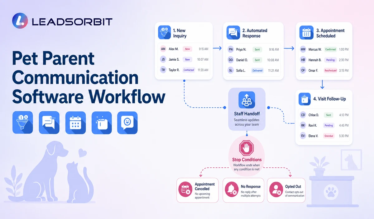 Pet Parent Communication Software Workflow