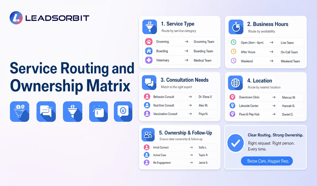 Service Routing and Ownership Matrix
