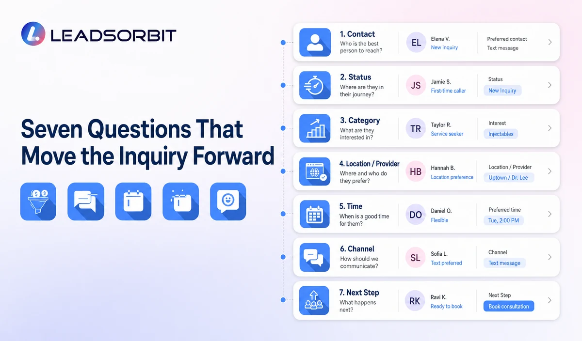 Seven Core Consultation Questions