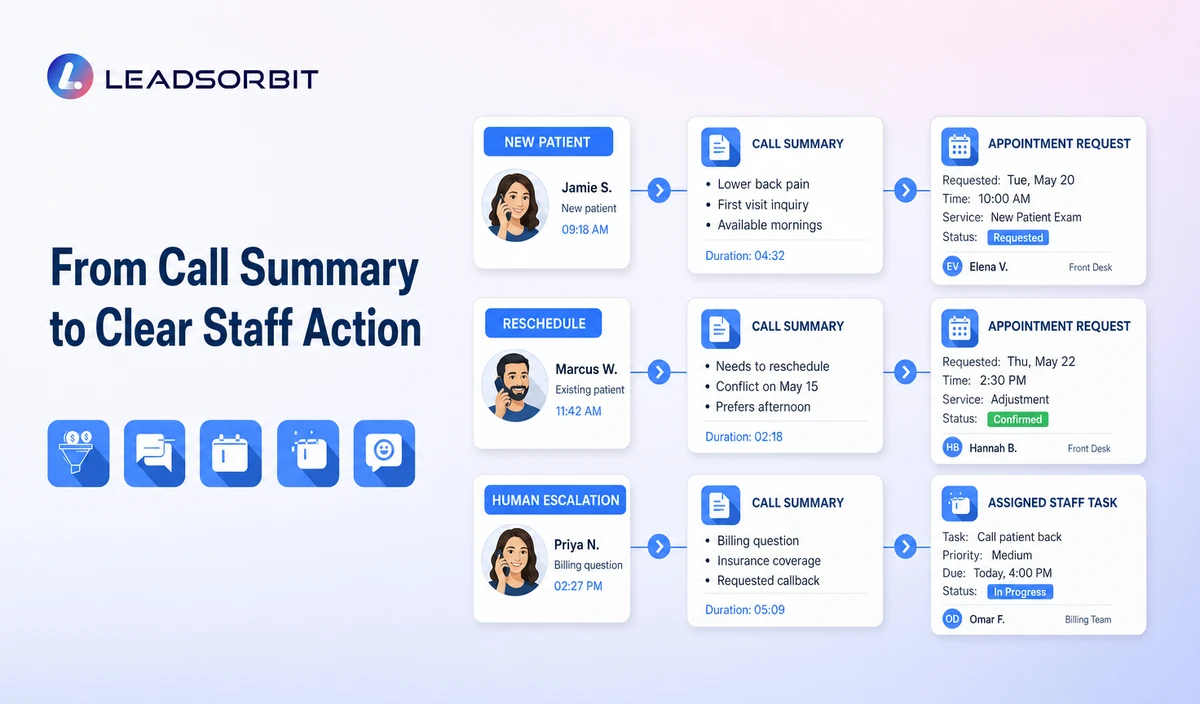 From Call Summary to Clear Staff Action