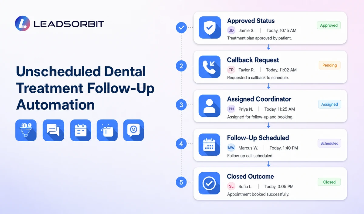 Treatment Follow-Up Task and Status